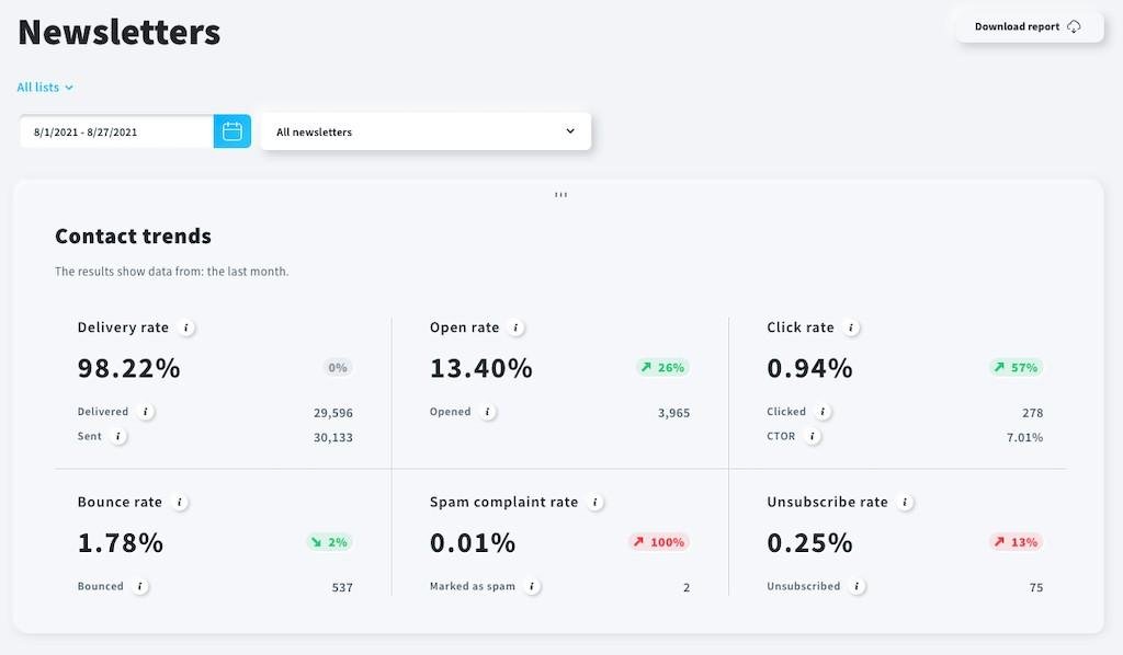 getresponse-newsletters-analytics Analytics report featuring contact trends of all newsletters in GetResponse