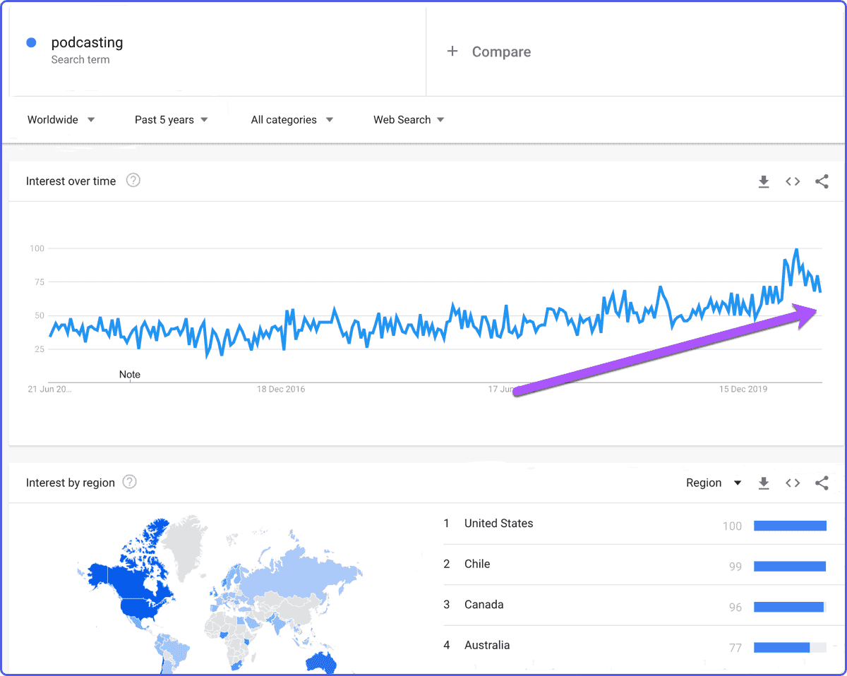 google-trends-blogging-niche Interest result in Google trends tool to help identify blog niche