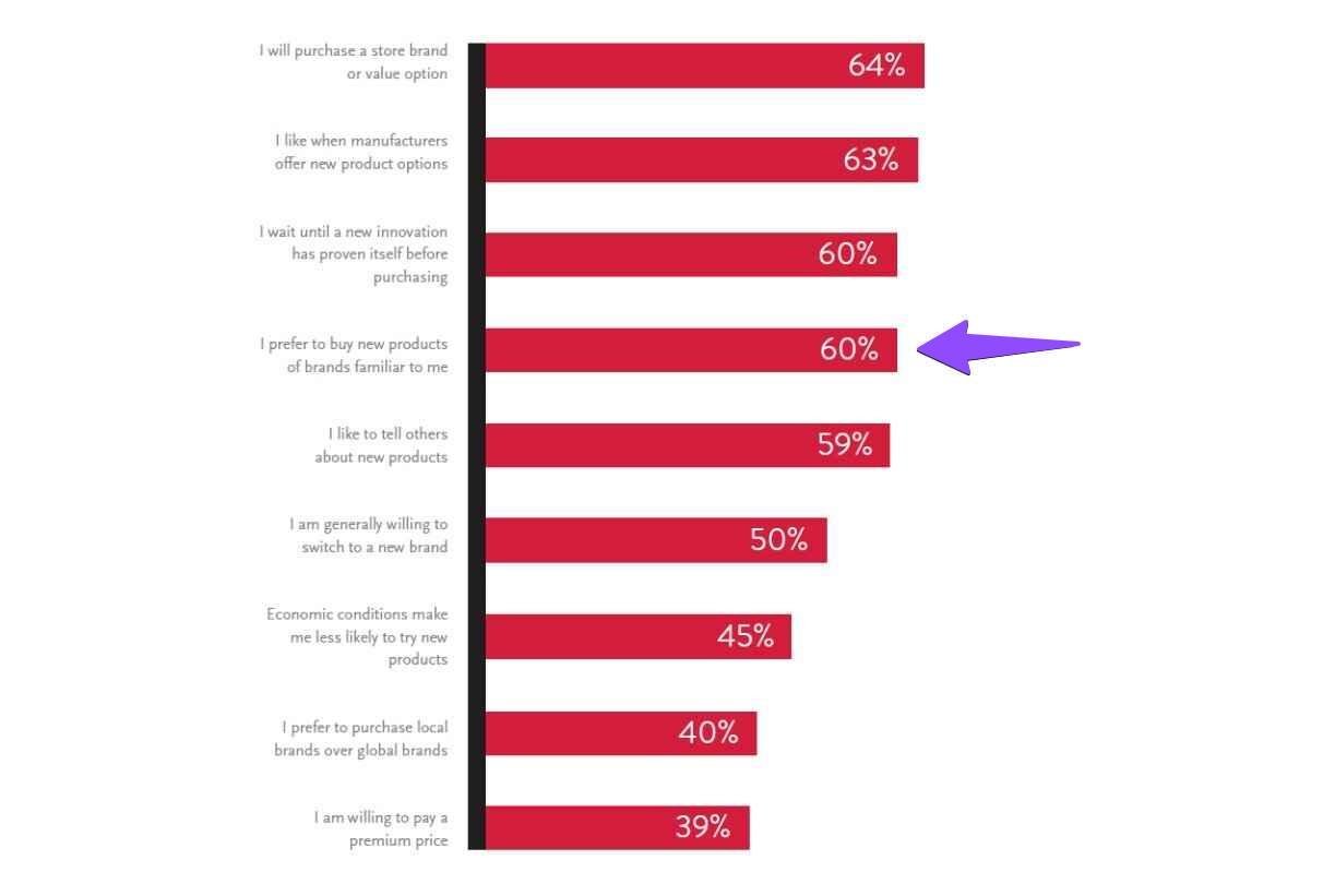 60% of consumers prefer brand familiarity that you can create with awareness