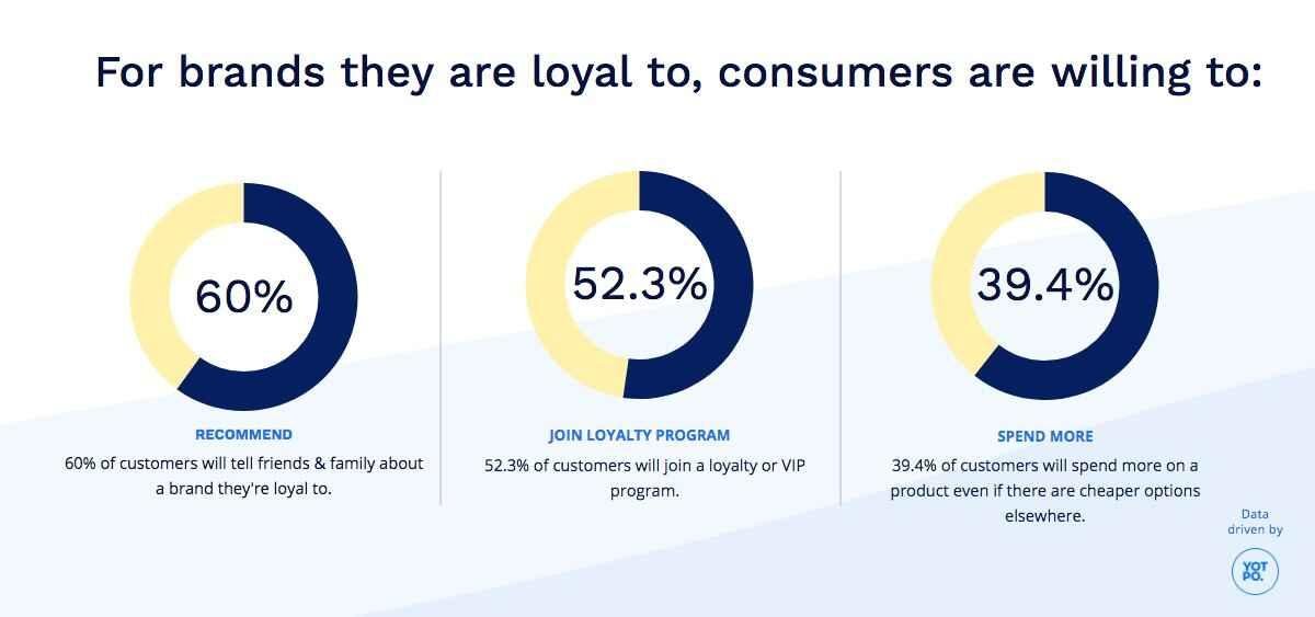 Ways in which brand loyalty and awareness improves word-of-mouth marketing