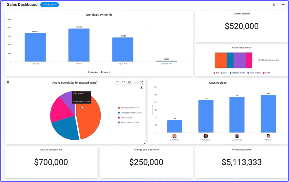 Reporting-analytics-monday Status of project deals and revenues displayed in report and analytics on Monday.