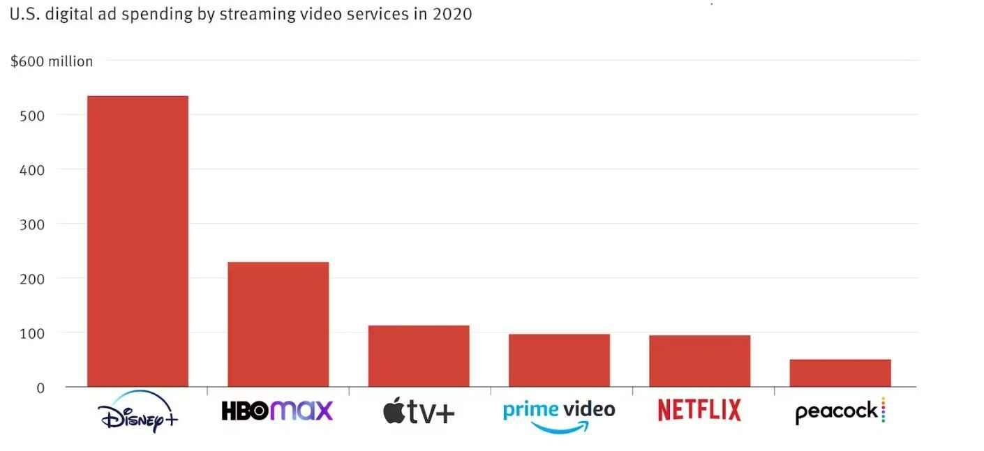 Low ad spending of Netflix due to high brand awareness