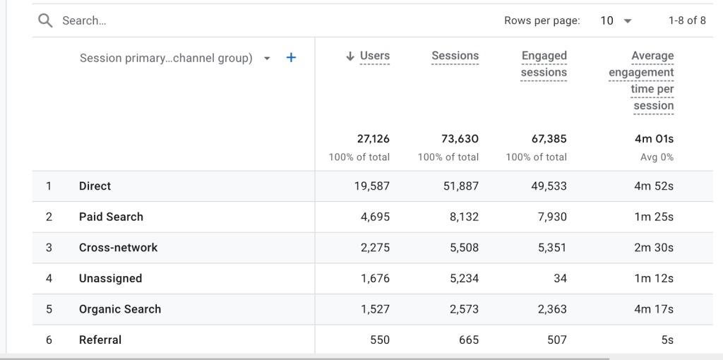 Brand awareness KPI direct traffic in Google Analytics