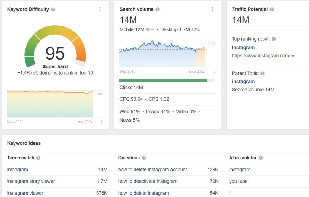 Branded search volume of Instagram to measure brand awareness