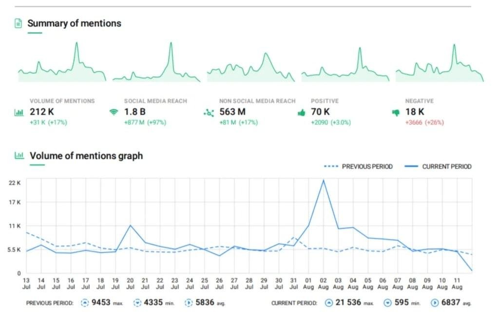 Brand sentiment score to track brand awareness metrics
