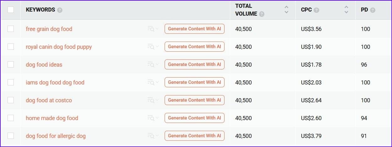 dog-food-keywords-example Search phrases with important metrics in a keyword research tool