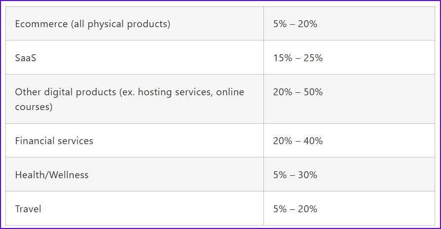 Standard commission rates in various niches to help you identify affiliate marketing scams