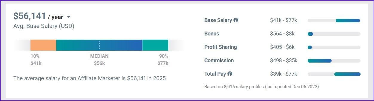Average annual earnings of publishers proving affiliate marketing is legit