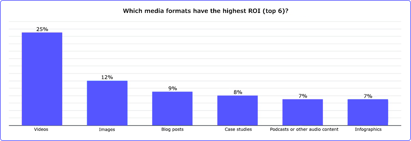 ROI of various media format proving importance of YouTube videos for brand awareness