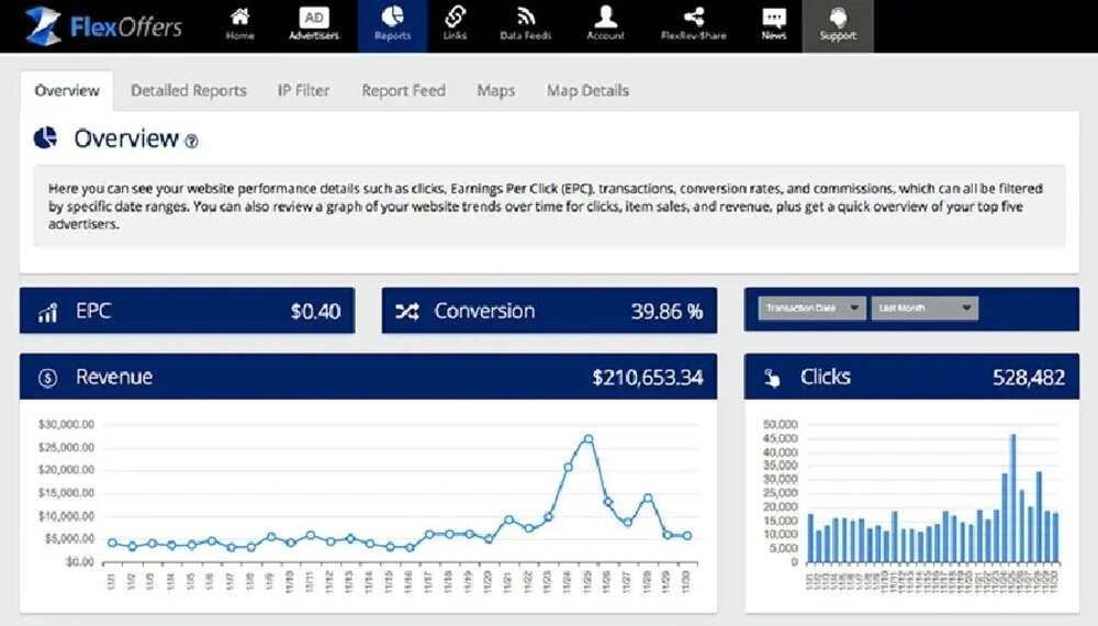 flexoffers-reporting-tool-affiliate Performance overview in affiliate marketing platform FlexOffers