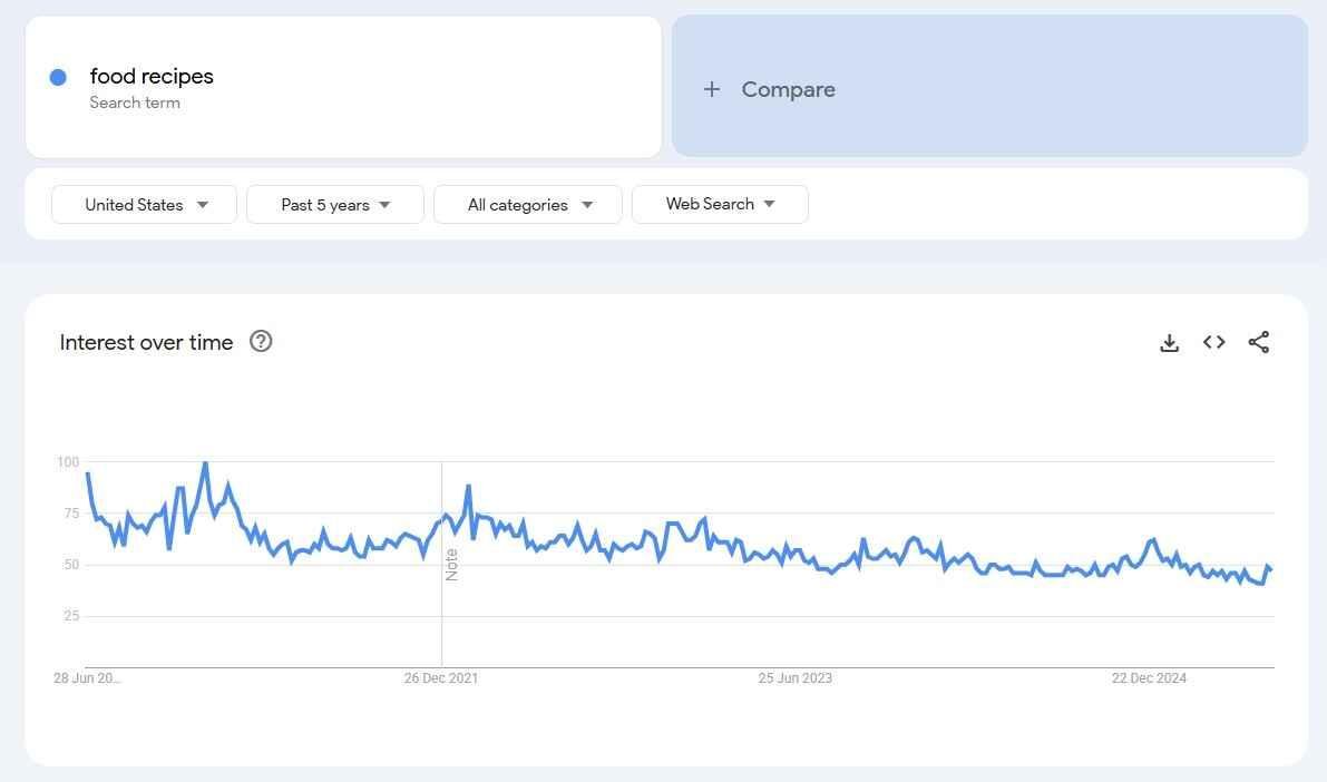 Interest overtime of the food blogging niche in Google Trends
