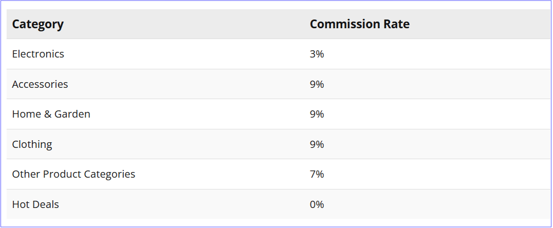 Category wise product commission rates for AliExpress affiliate marketing