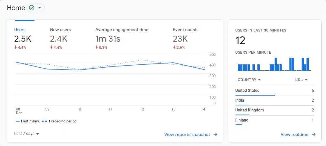 Website analytics data on the homepage of Google Analytics