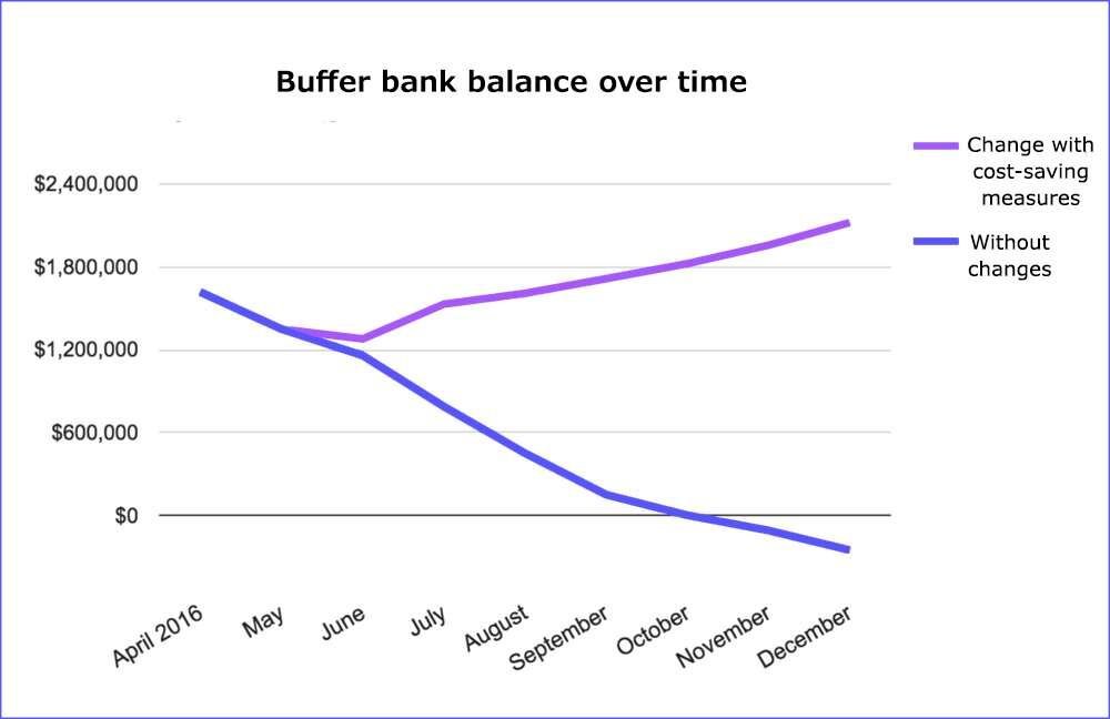 buffer-startup-bank-transparency Bank balance of Buffer used in startup storytelling to build trust through transparency