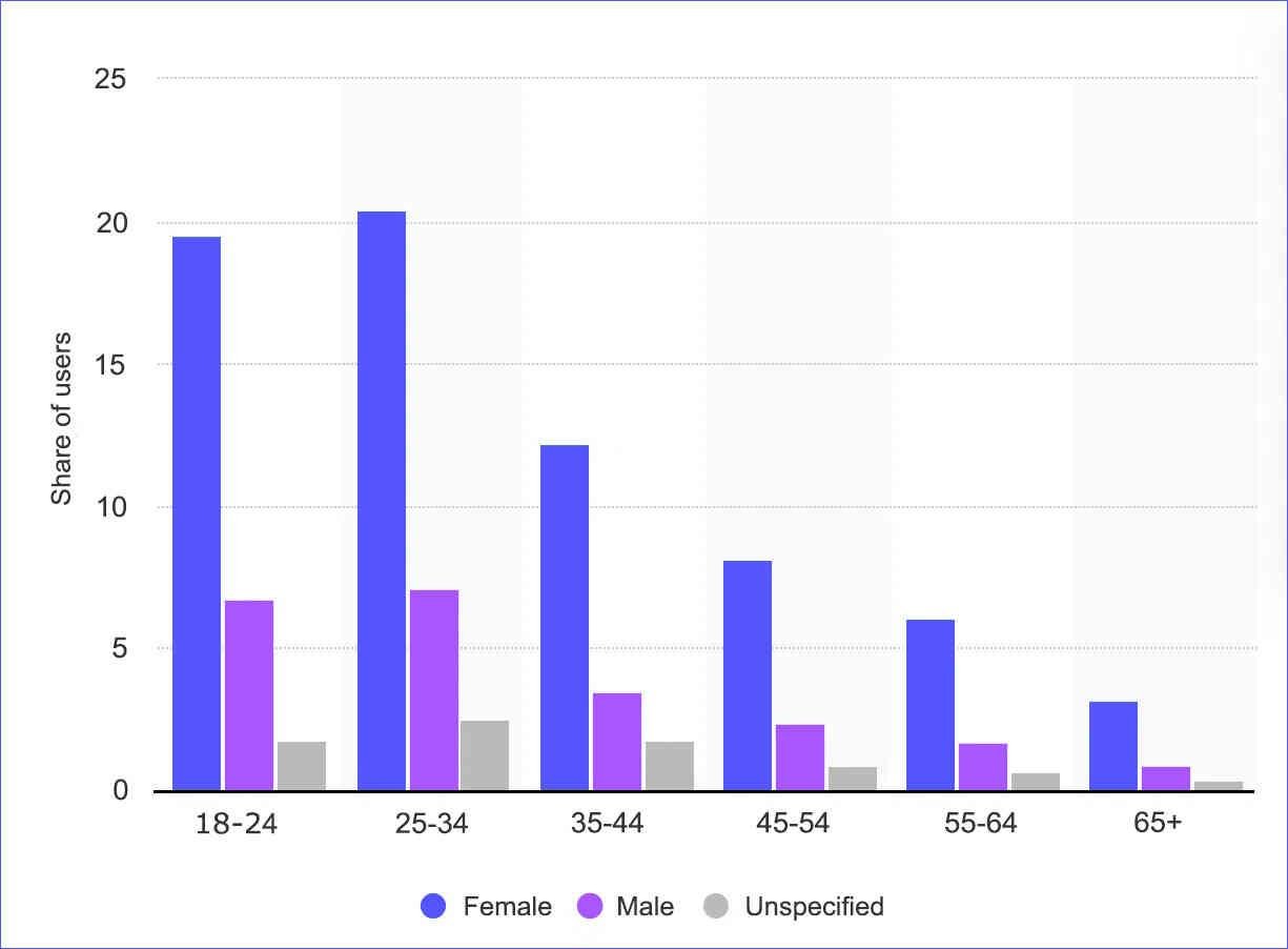Age and gender demographics of Pinterest to help with the affiliate marketing strategy