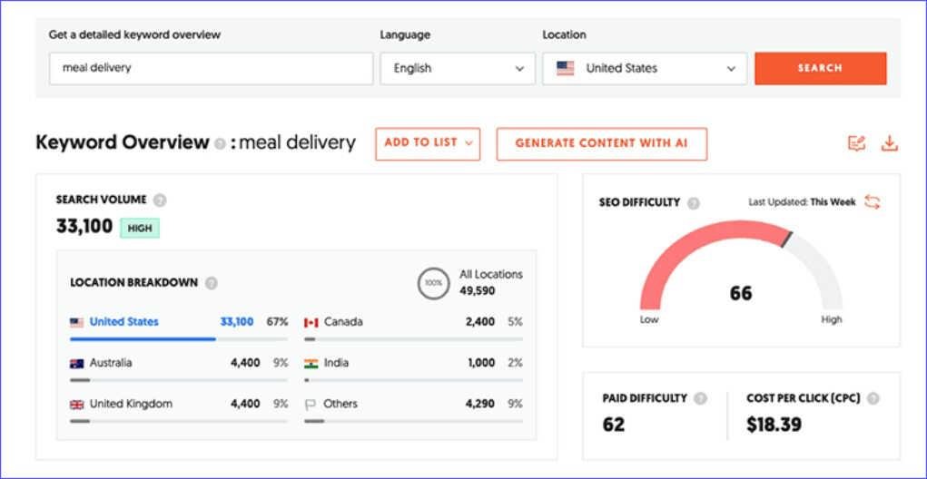 Keyword overview in Ubersuggest to help beginners start with SEO