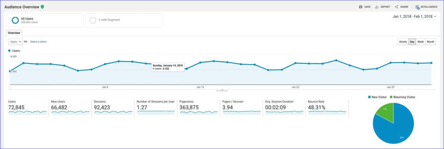 google-analytics-website-traffic Audience Overview in Google Analytics for affiliate marketing automation