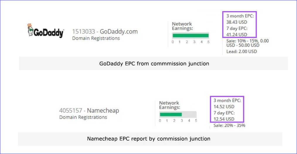 EPC comparison of GoDaddy and Namecheap affiliate programs
