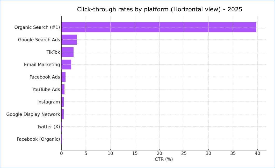 CTR of different platforms for affiliate marketing analytics