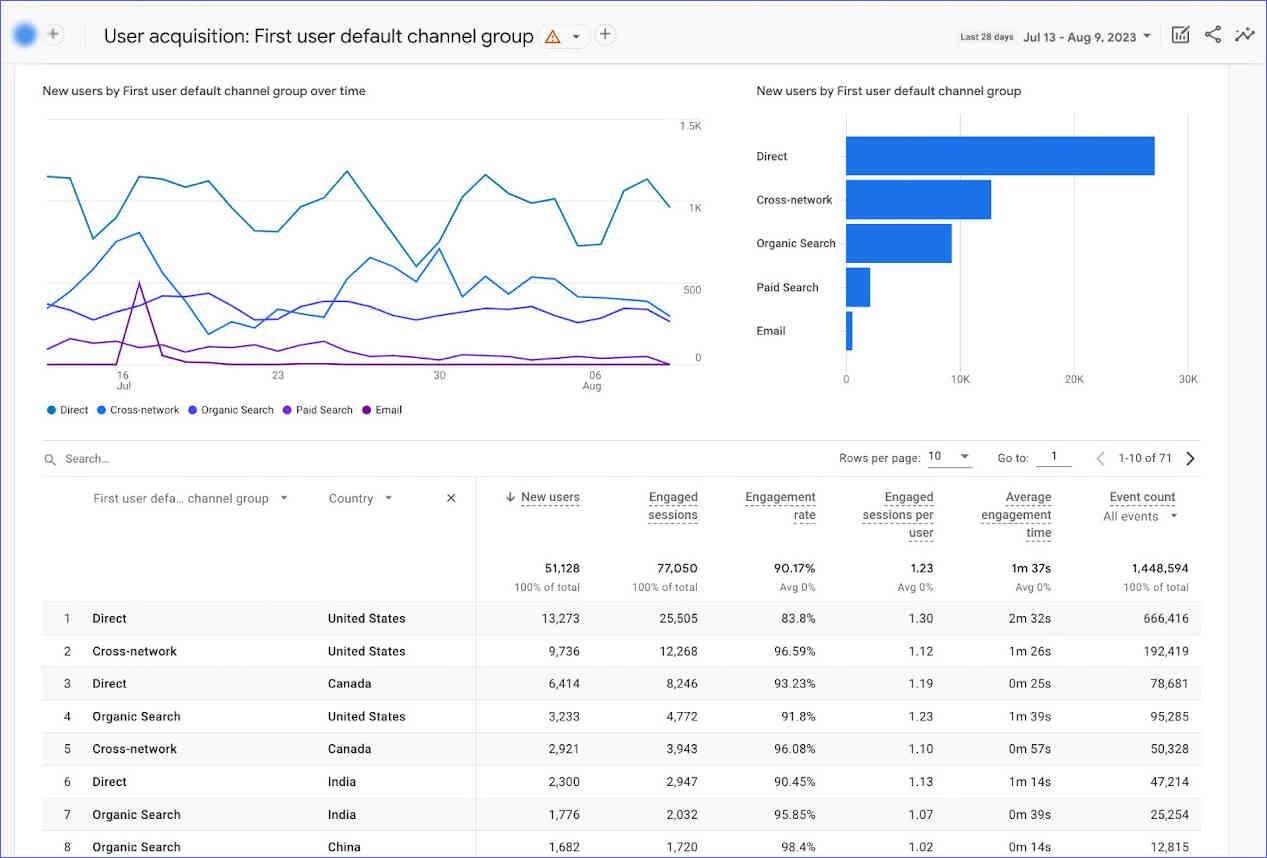 Acquisition report in Google Analytics for affiliate marketing