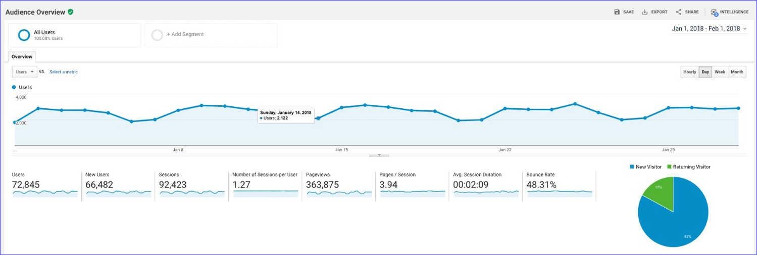 google-analytics-website-performance Audience overview in Google Analytics to check the marketing performance of a website