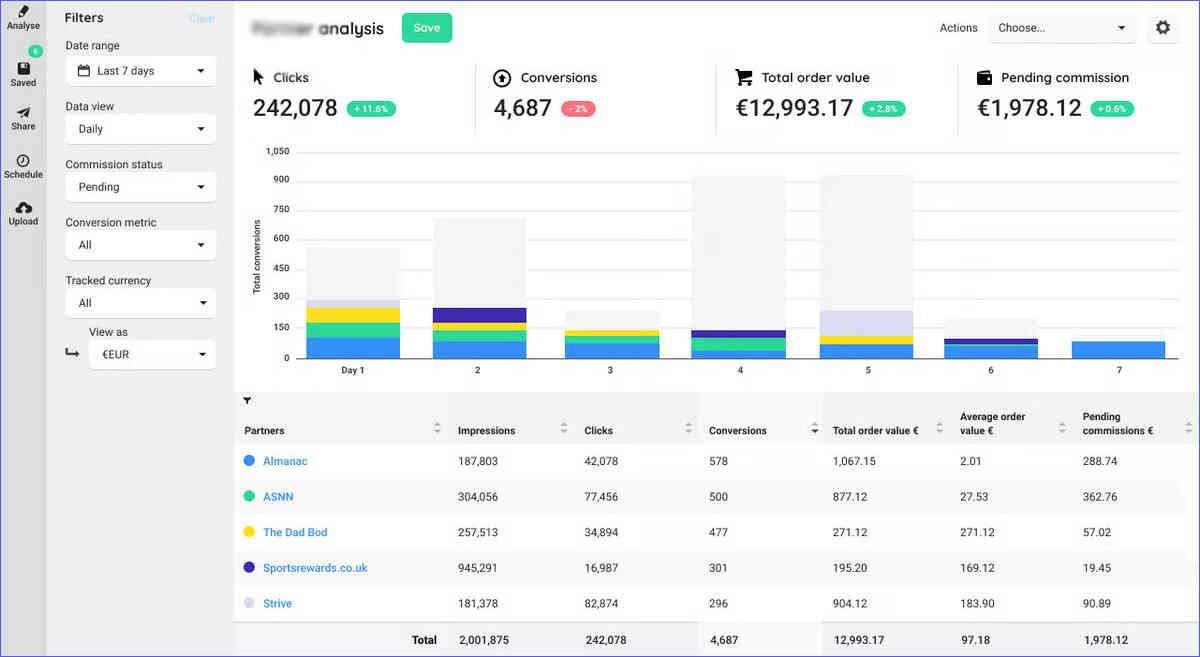 Performance analysis in an affiliate network called Partnerize